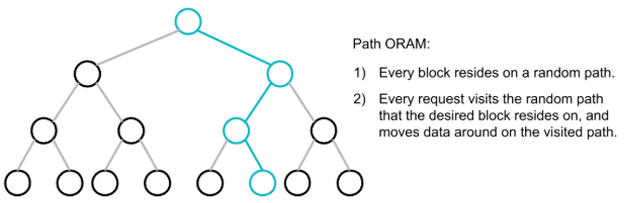 Path ORAM